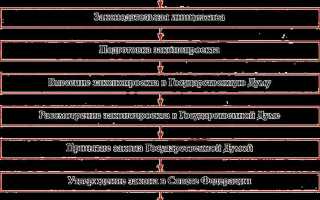 Нормами какой отрасли права регулируются перечисленные отношения принятие федеральных законов