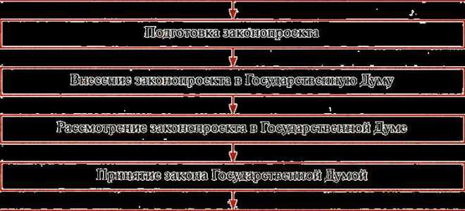 Нормами какой отрасли права регулируются перечисленные отношения принятие федеральных законов