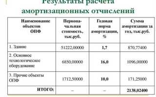 Амортизационные отчисления как источник финансирования