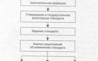 Как называется последовательность правил по стандартизации деятельности в области планирования
