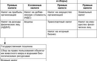 Что относится к местным налогам