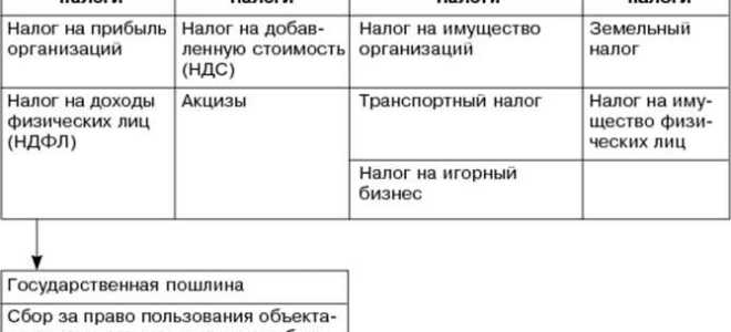 Что относится к местным налогам