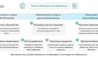 Завершение и прекращение процедуры банкротства в чем разница