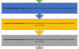 Какой класс электроинструмента можно использовать в помещениях с повышенной опасностью