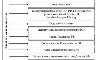 Жилое помещение как объект жилищного правоотношения