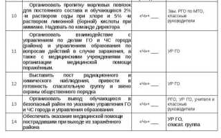 Когда разрабатывается план действий персонала при возникновении аварийной ситуации