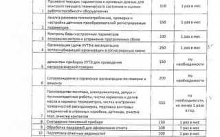 В какой момент впервые списывается плата за обслуживание по дк