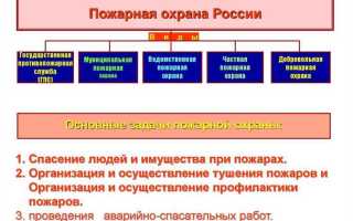 На какие виды подразделяется пожарная охрана ответ на тест