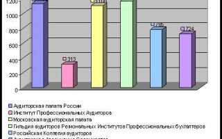 Кто не является субъектом рынка аудиторских услуг
