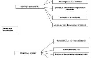 Оценка имущества как метод бух учета