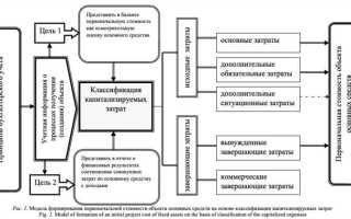 Как определить первоначальную стоимость основных средств