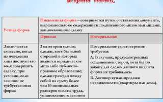 Какие сделки можно совершать в устной форме