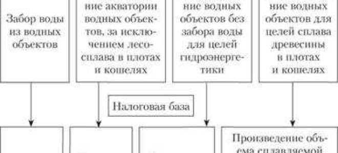 Что такое налоговая база для исчисления налога