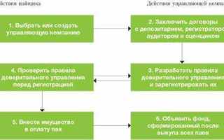 Как создать закрытый паевой инвестиционный фонд