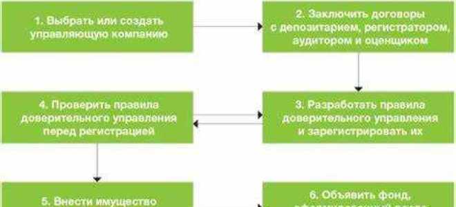 Как создать закрытый паевой инвестиционный фонд