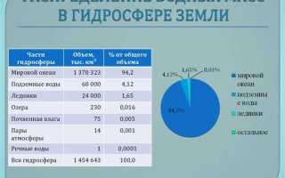 Как называется систематизированный свод сведений о водных ресурсах