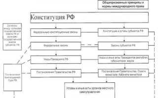 К источникам налогового права относятся международные акты такие как