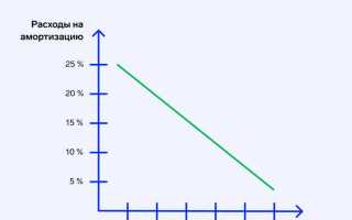 Как определить срок полезного использования нма