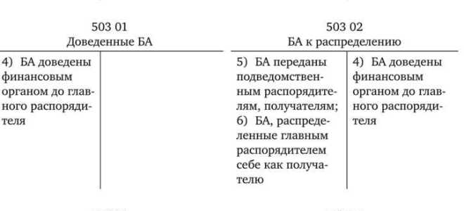Управляемые бюджетные обязательства что это