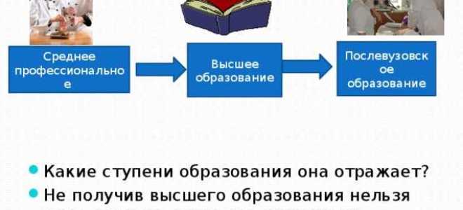 Послевузовское профессиональное образование что это