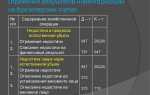 Как проводят инвентаризацию объектов учета забалансовых счетов