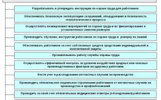 Что не относится к обязанностям работодателя