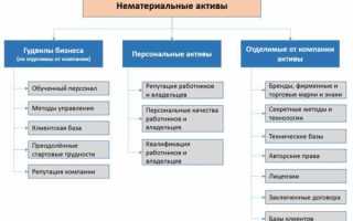 Что относится к нематериальным благам