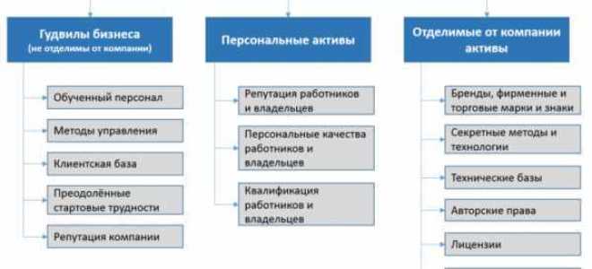 Что относится к нематериальным благам