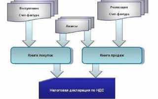 Ндс по основным средствам когда принимается к вычету