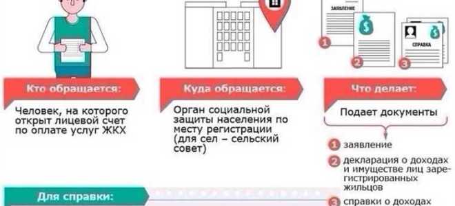 Субсидии на квартиру кому положено и как получить