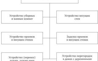 Какие виды использования допускаются в жилых помещениях