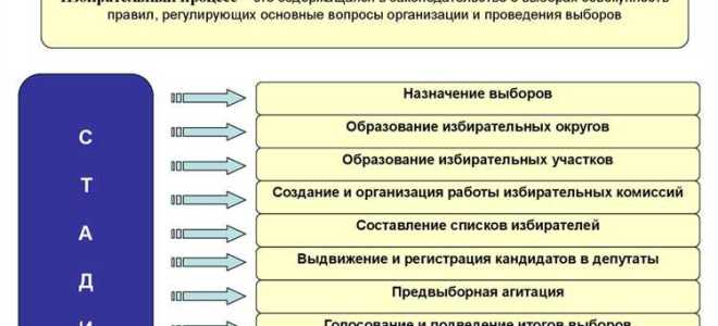 Что не является стадией избирательного процесса