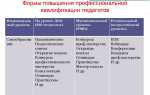 Сколько уровней профессиональной подготовки устанавливает сасв