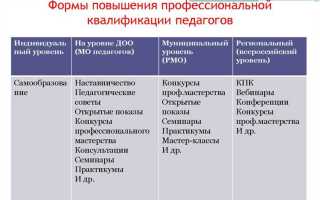 Сколько уровней профессиональной подготовки устанавливает сасв