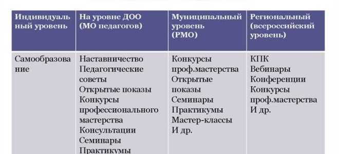 Сколько уровней профессиональной подготовки устанавливает сасв