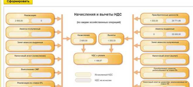 В какой бюджет идет ндс