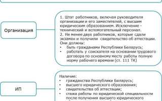 Бессрочная лицензия на по как отразить в учете