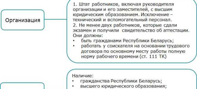 Бессрочная лицензия на по как отразить в учете