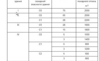 Как определить класс пожарной опасности здания