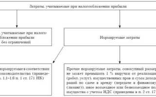 Командировочные расходы это какие расходы