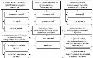 Какие органы уполномочены осуществлять налоговый контроль