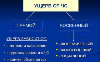 Сколько существует основных категорий опасности