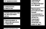 Упреждающая самооборона в международном праве где поименована
