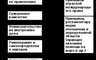 Упреждающая самооборона в международном праве где поименована