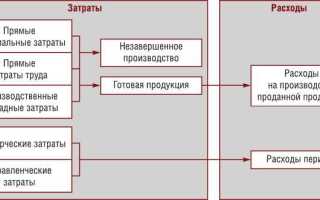 Накладные расходы и общехозяйственные в чем разница