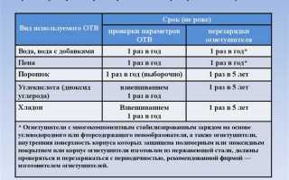 С какой периодичностью проводится проверка знаний рабочих обслуживающих котлы