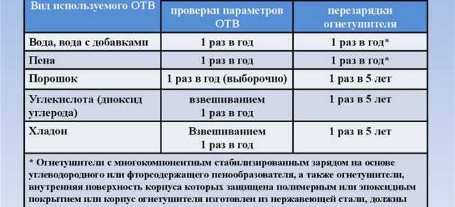 С какой периодичностью проводится проверка знаний рабочих обслуживающих котлы