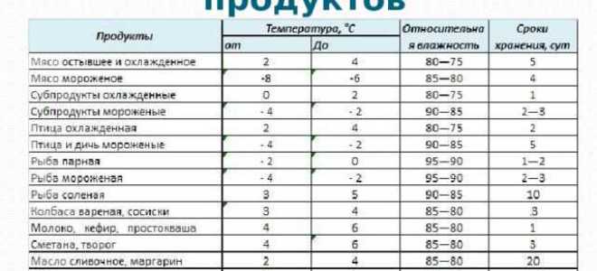 Что такое срок службы товара