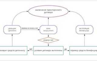 Когда ввели эскроу счета для дольщиков