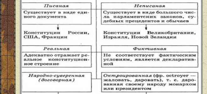 Конституции это конституции которые противоречат реальным общественным отношениям